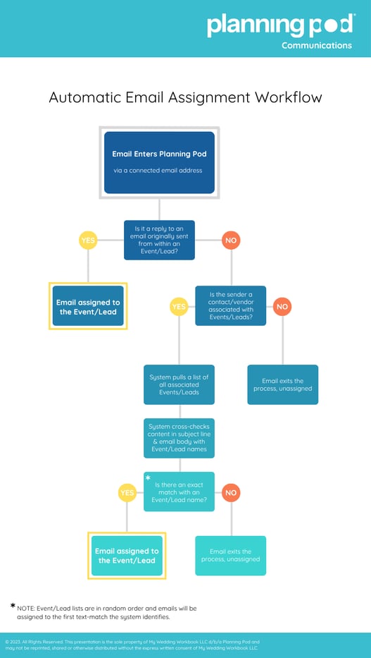 Automatic Email Assignment Workflow
